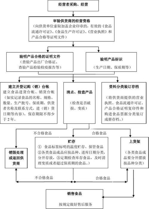 食品流通许可证-食品经营操作流程图